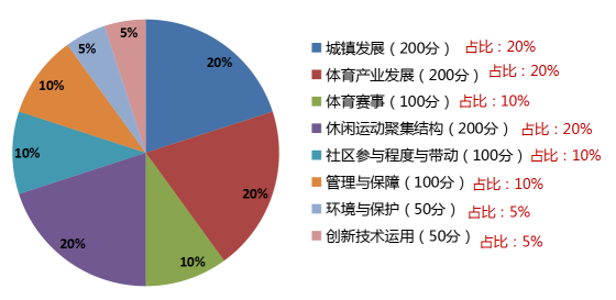 绿维文旅林峰解读中国体育小镇评价标准1.0导则体系